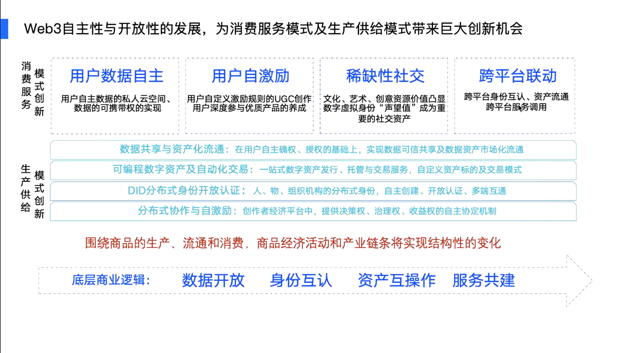 腾讯云生态伙伴企鹅云解构Web3：All in Web3前的必修课